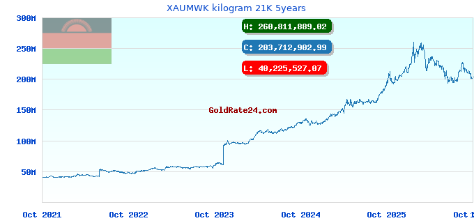 XAUMWK kilogram 21K 5years