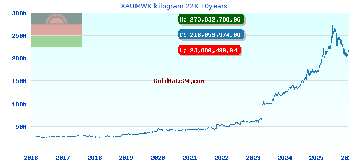 XAUMWK kilogram 22K 10years