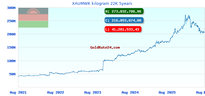 XAUMWK kilogram 22K 5years