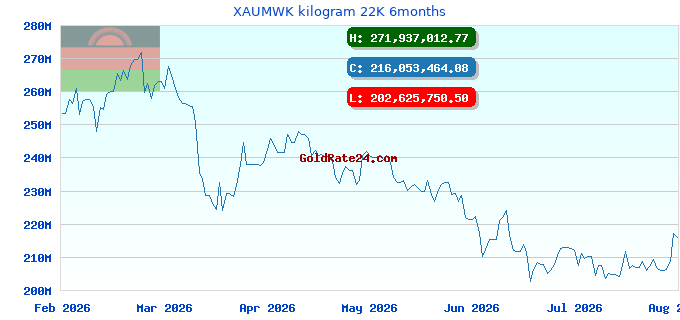 XAUMWK kilogram 22K 6months