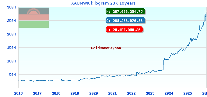 XAUMWK kilogram 23K 10years