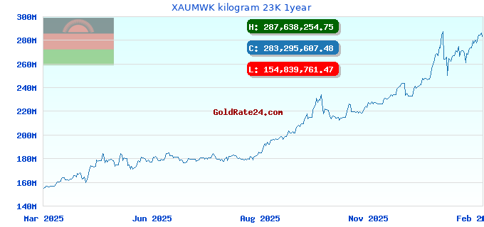 XAUMWK kilogram 23K 1year