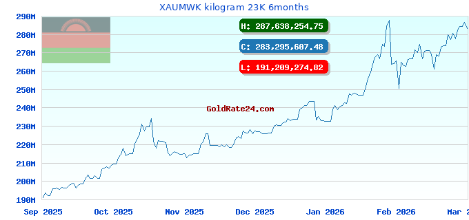 XAUMWK kilogram 23K 6months