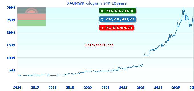 XAUMWK kilogram 24K 10years