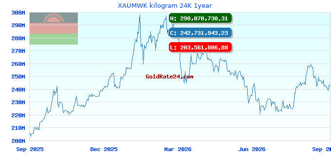 XAUMWK kilogram 24K 1year