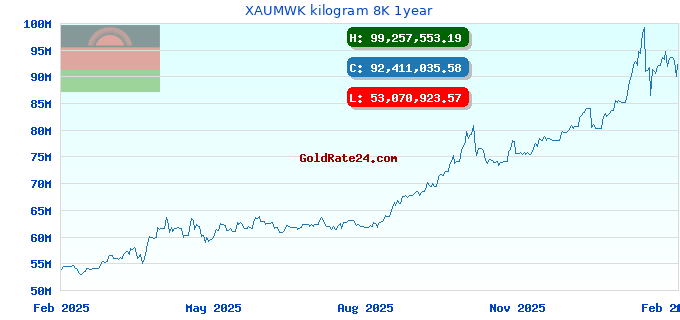 XAUMWK kilogram 8K 1year