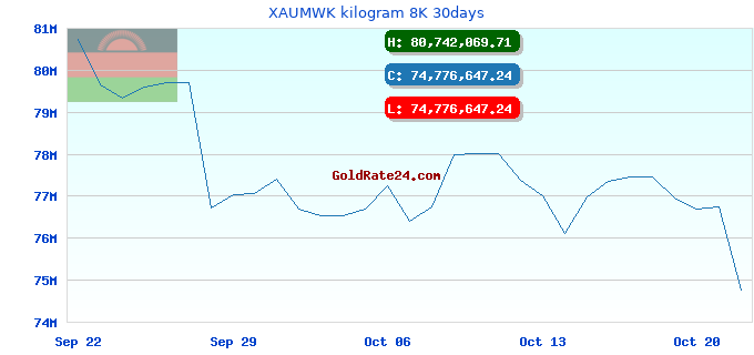 XAUMWK kilogram 8K 30days