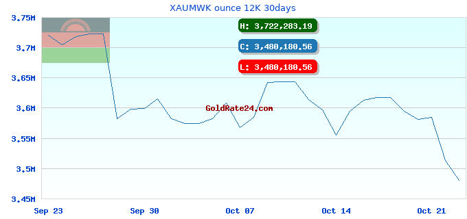 XAUMWK ounce 12K 30days