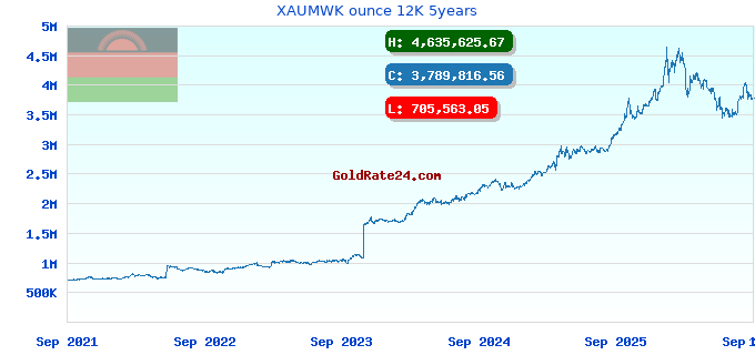 XAUMWK ounce 12K 5years