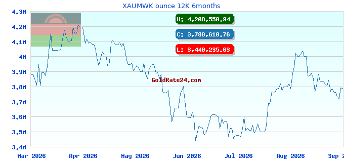 XAUMWK ounce 12K 6months