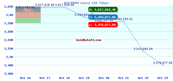 XAUMWK ounce 12K 7days