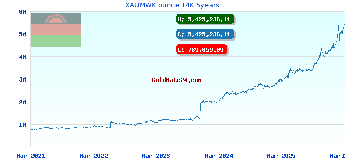 XAUMWK ounce 14K 5years