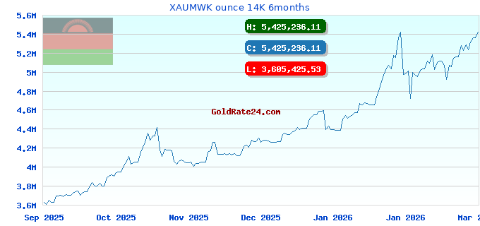 XAUMWK ounce 14K 6months