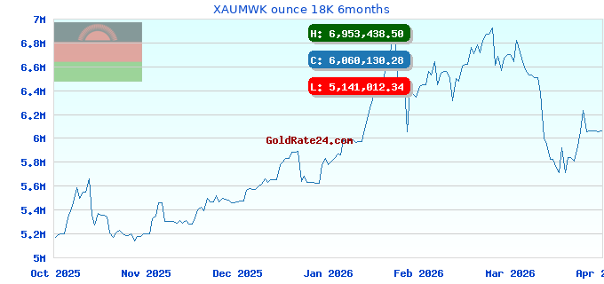 XAUMWK ounce 18K 6months