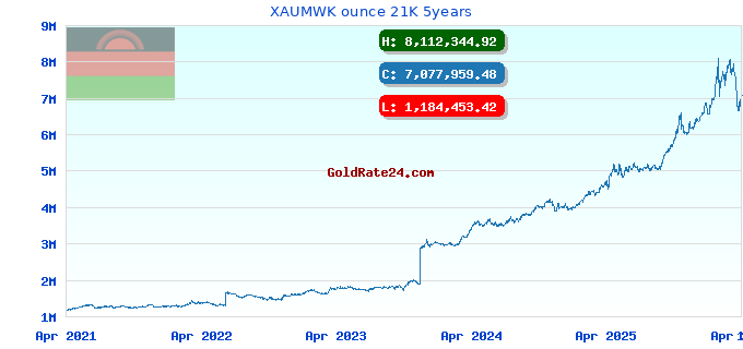 XAUMWK ounce 21K 5years
