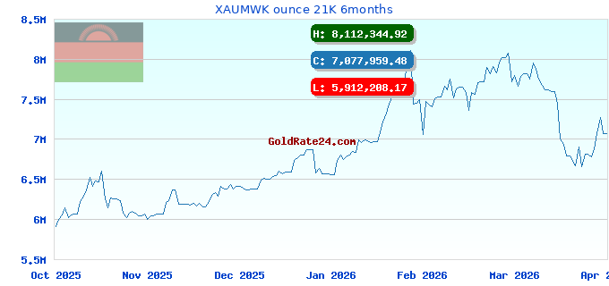 XAUMWK ounce 21K 6months