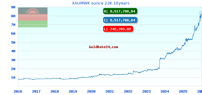 XAUMWK ounce 22K 10years