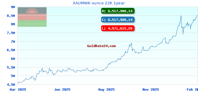 XAUMWK ounce 22K 1year