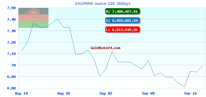 XAUMWK ounce 22K 30days