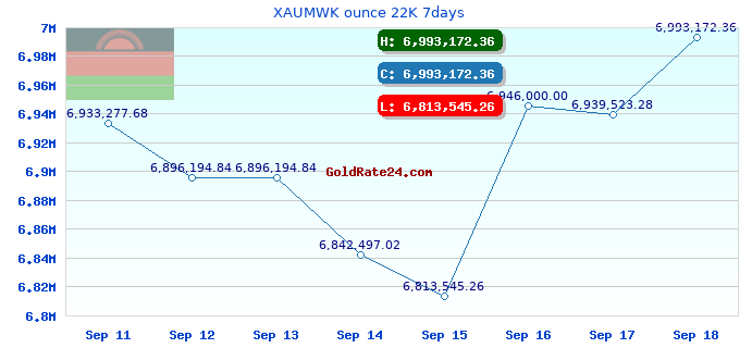 XAUMWK ounce 22K 7days