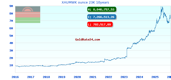XAUMWK ounce 23K 10years