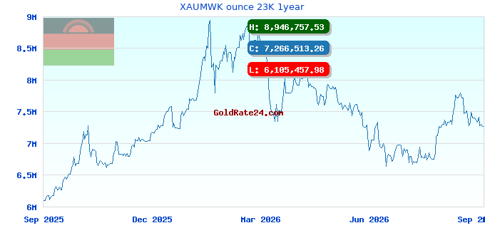 XAUMWK ounce 23K 1year