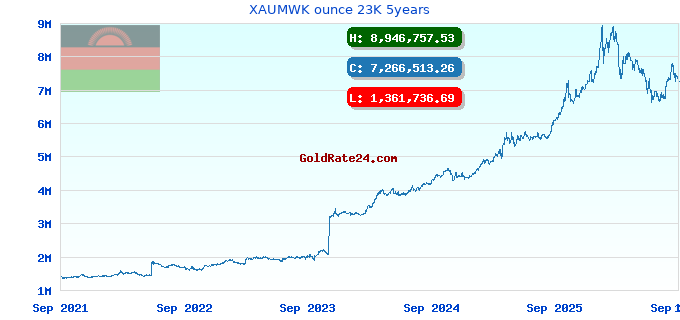 XAUMWK ounce 23K 5years