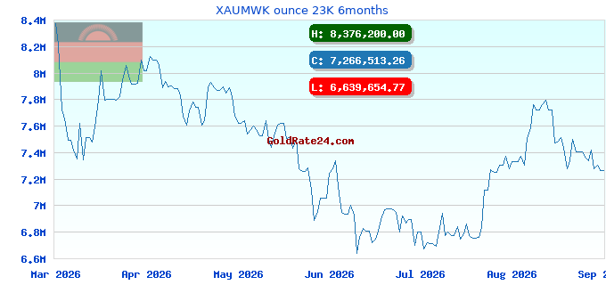 XAUMWK ounce 23K 6months