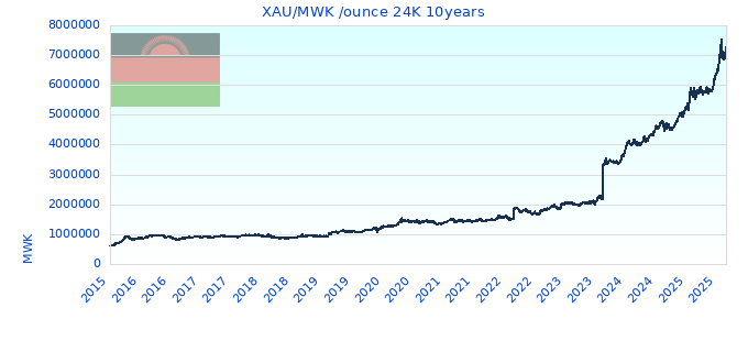 XAU/MWK /ounce 24K 10years