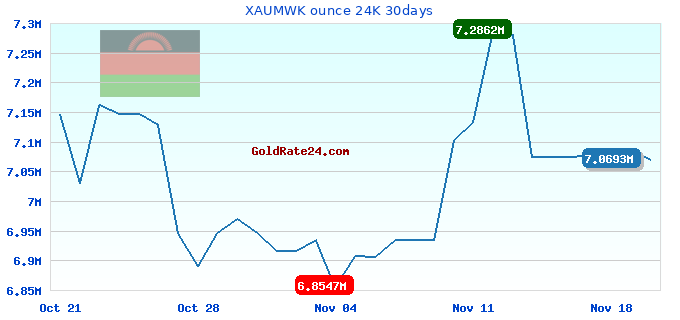 XAUMWK ounce 24K 30days
