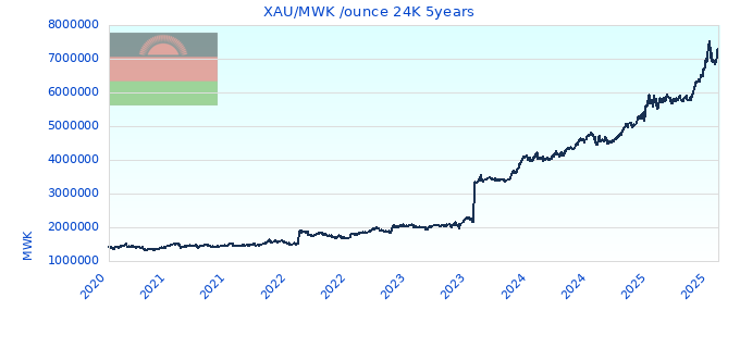 XAU/MWK /ounce 24K 5years