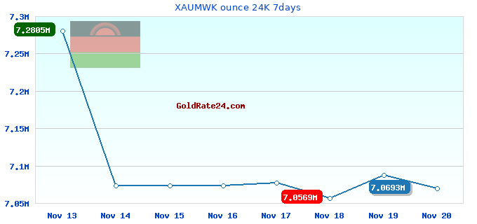 XAUMWK ounce 24K 7days