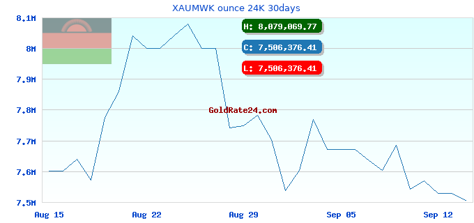 XAUMWK ounce 24K 30days