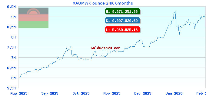 XAUMWK ounce 24K 6months