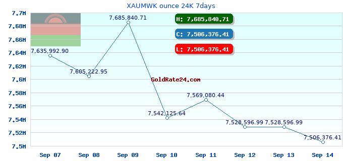 XAUMWK ounce 24K 7days