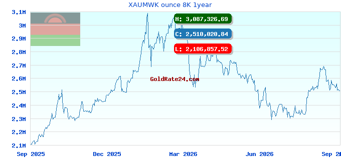 XAUMWK ounce 8K 1year