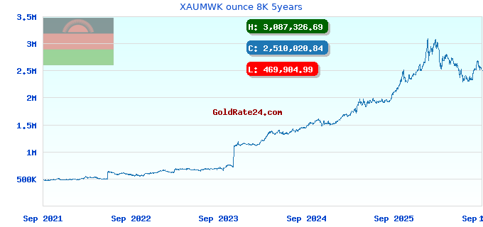 XAUMWK ounce 8K 5years