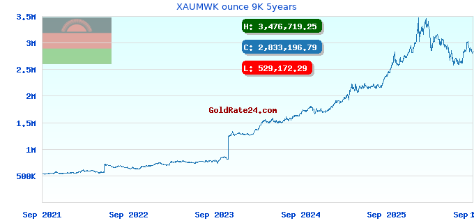 XAUMWK ounce 9K 5years