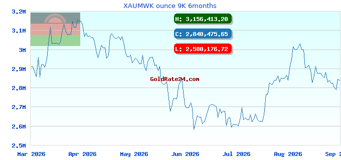 XAUMWK ounce 9K 6months