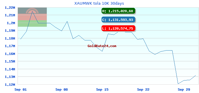 XAUMWK tola 10K 30days