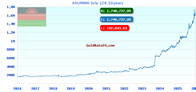 XAUMWK tola 12K 10years