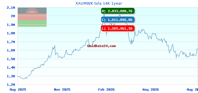 XAUMWK tola 14K 1year