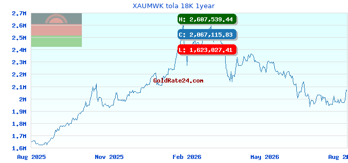 XAUMWK tola 18K 1year