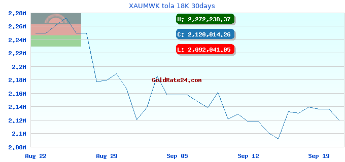 XAUMWK tola 18K 30days