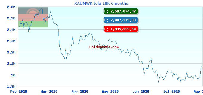 XAUMWK tola 18K 6months