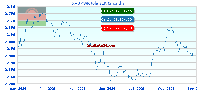 XAUMWK tola 21K 6months
