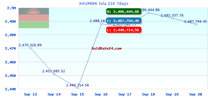 XAUMWK tola 21K 7days