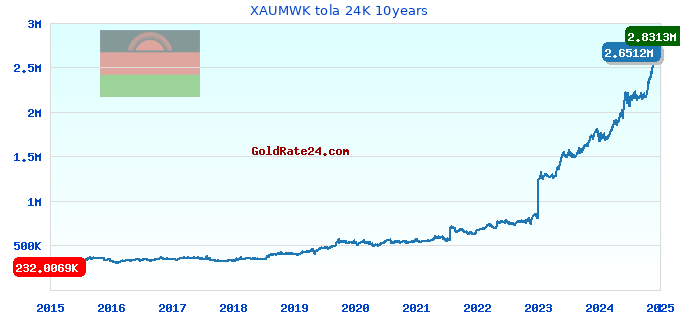XAUMWK tola 24K 10years