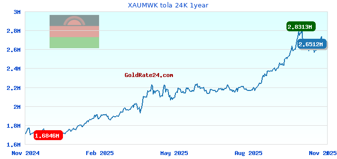 XAUMWK tola 24K 1year