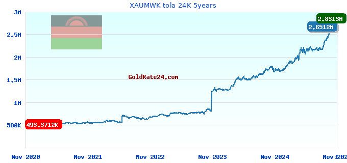 XAUMWK tola 24K 5years